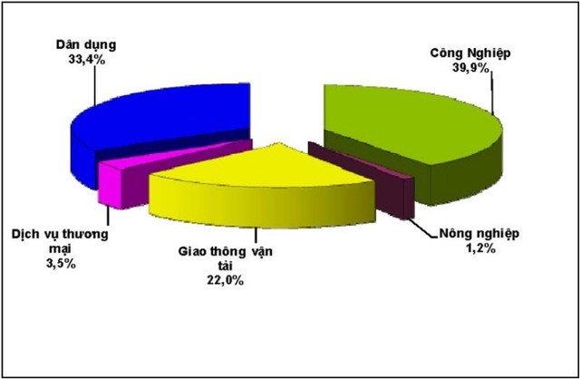 Tỷ trọng tiêu thụ năng lượng theo ngành tại Việt Nam. (Nguồn: Bộ Xây dựng)